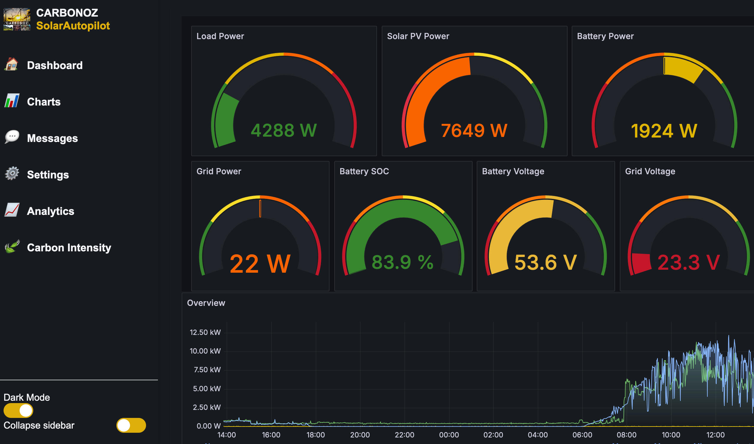CARBONOZ Autopilot Dashboard